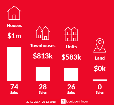 Average sales prices and volume of sales in Kirrawee, NSW 2232