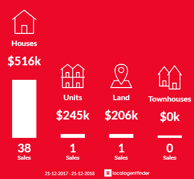 Average sales prices and volume of sales in Kleinton, QLD 4352