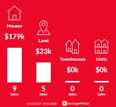Average sales prices and volume of sales in Koorawatha, NSW 2807