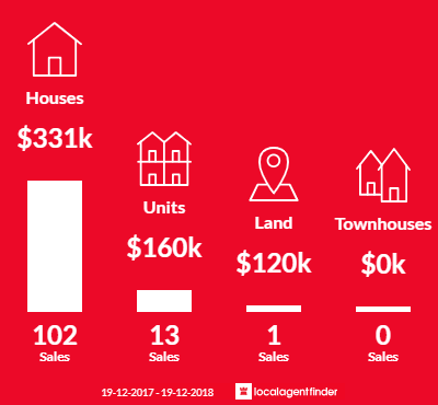 Average sales prices and volume of sales in Kooringal, NSW 2650