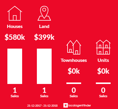 Average sales prices and volume of sales in Kordabup, WA 6333