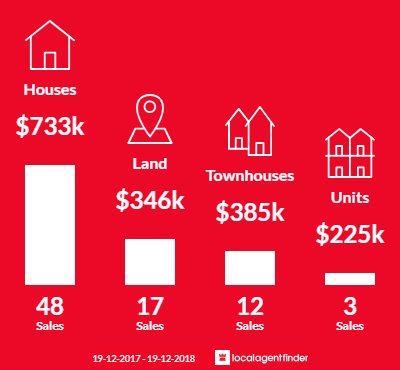 Average sales prices and volume of sales in Korora, NSW 2450