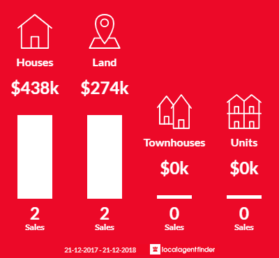 Average sales prices and volume of sales in Kudla, SA 5115