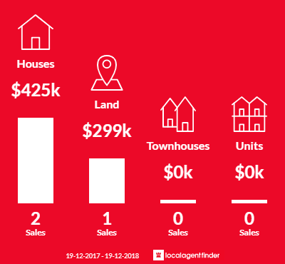 Average sales prices and volume of sales in Kundabung, NSW 2441