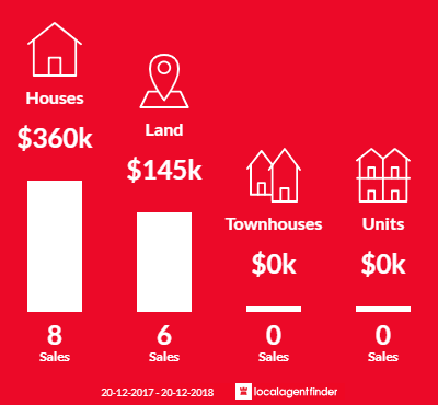 Average sales prices and volume of sales in Kurrimine Beach, QLD 4871