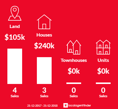 Average sales prices and volume of sales in Lady Barron, TAS 7255