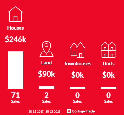 Average sales prices and volume of sales in Laidley, QLD 4341