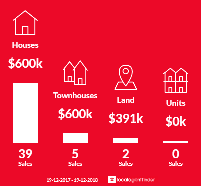 Average sales prices and volume of sales in Lake Heights, NSW 2502
