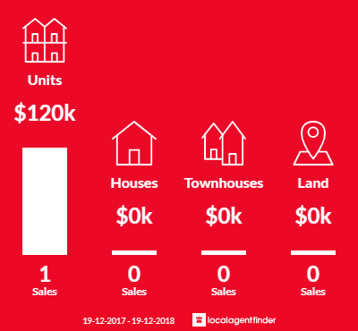 Average sales prices and volume of sales in Lake Hume Village, NSW 3691