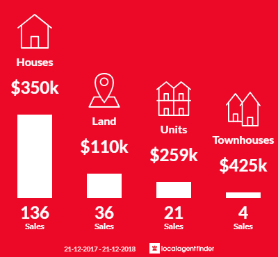 Average sales prices and volume of sales in Lakes Entrance, VIC 3909