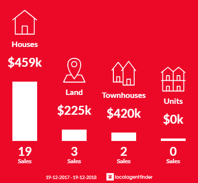 Average sales prices and volume of sales in Lakewood, NSW 2443