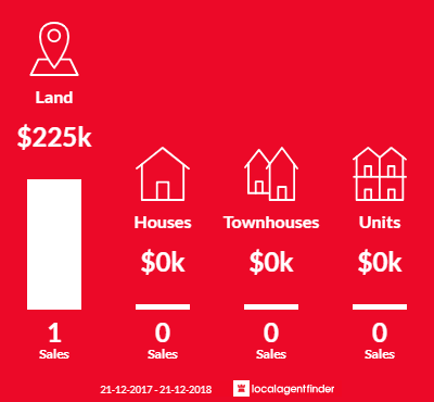 Average sales prices and volume of sales in Lalla, TAS 7267