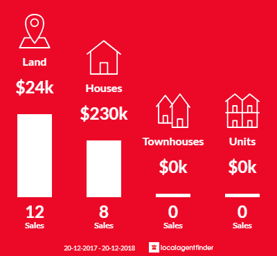 Average sales prices and volume of sales in Lamb Island, QLD 4184