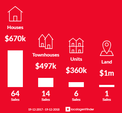 Average sales prices and volume of sales in Lambton, NSW 2299