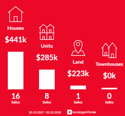 Average sales prices and volume of sales in Larapinta, NT 0875