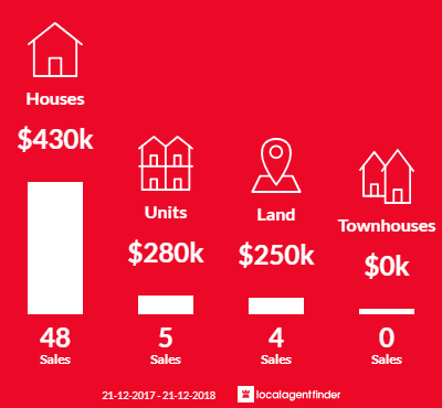 Average sales prices and volume of sales in Largs North, SA 5016