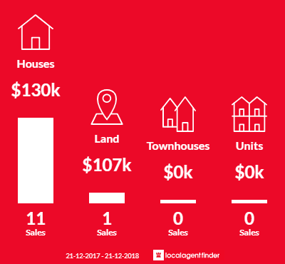 Average sales prices and volume of sales in Laura, SA 5480