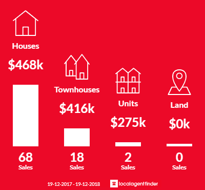 Average sales prices and volume of sales in Laurieton, NSW 2443