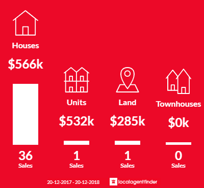 Average sales prices and volume of sales in Lawson, NSW 2783