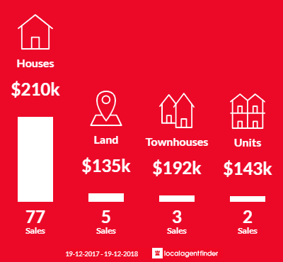 Average sales prices and volume of sales in Leeton, NSW 2705