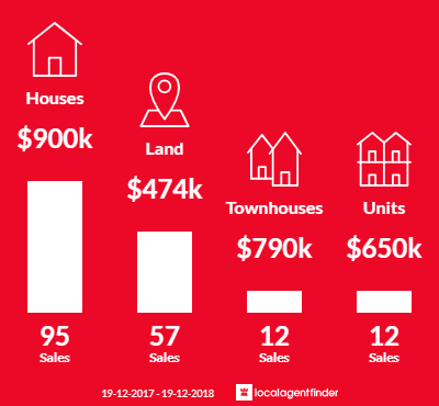 Average sales prices and volume of sales in Lennox Head, NSW 2478