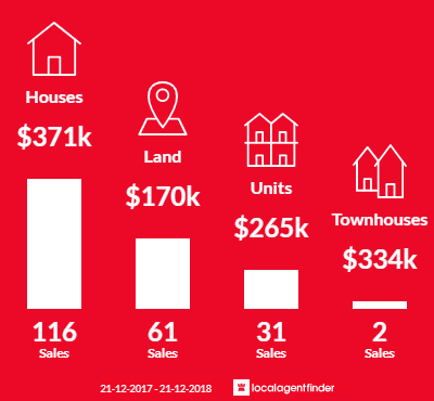 Average sales prices and volume of sales in Leongatha, VIC 3953