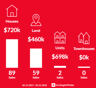 Average sales prices and volume of sales in Leppington, NSW 2179