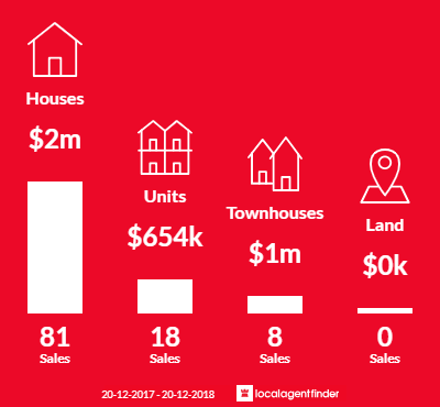 Average sales prices and volume of sales in Lilyfield, NSW 2040