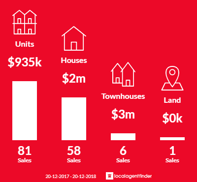 Average sales prices and volume of sales in Lindfield, NSW 2070