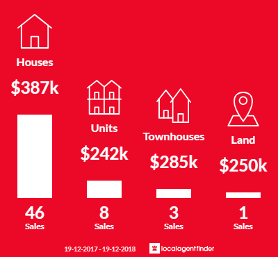 Average sales prices and volume of sales in Lismore Heights, NSW 2480