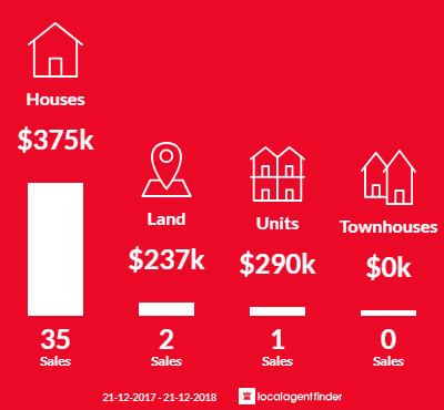 Average sales prices and volume of sales in Lobethal, SA 5241