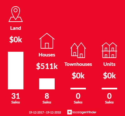Average sales prices and volume of sales in Lochinvar, NSW 2321