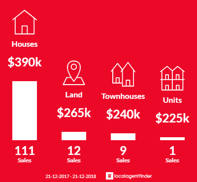 Average sales prices and volume of sales in Loganlea, QLD 4131