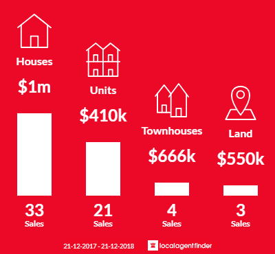 Average sales prices and volume of sales in Lorne, VIC 3232