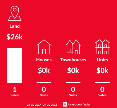 Average sales prices and volume of sales in Lottah, TAS 7216