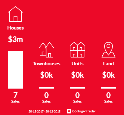 Average sales prices and volume of sales in Lovett Bay, NSW 2105