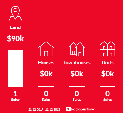 Average sales prices and volume of sales in Lower Beulah, TAS 7306