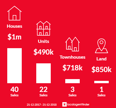 Average sales prices and volume of sales in Lower Plenty, VIC 3093