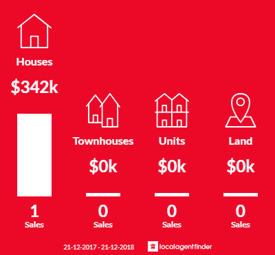 Average sales prices and volume of sales in Lower Wilmot, TAS 7310