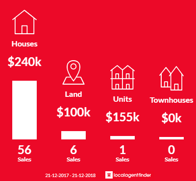 Average sales prices and volume of sales in Loxton, SA 5333