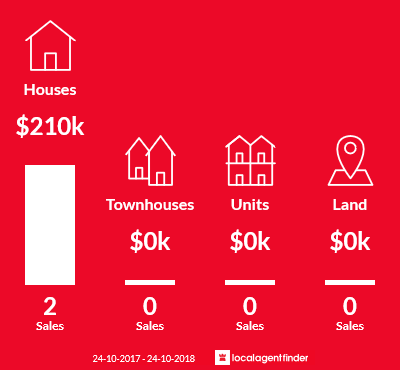 Average sales prices and volume of sales in Lucknow, NSW 2800