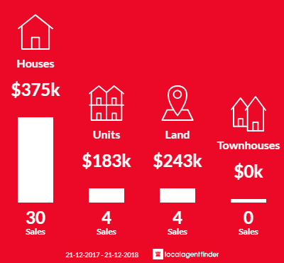 Average sales prices and volume of sales in Lyndoch, SA 5351
