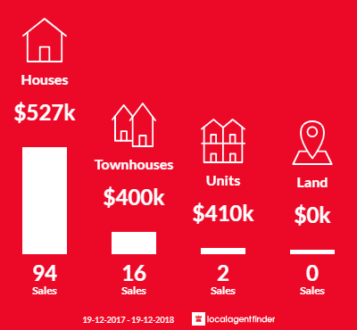 Average sales prices and volume of sales in Macgregor, ACT 2615