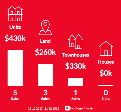 Average sales prices and volume of sales in Mackay Harbour, QLD 4740