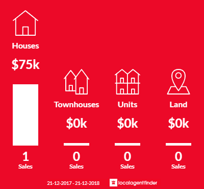 Average sales prices and volume of sales in Macknade, QLD 4850