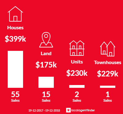 Average sales prices and volume of sales in Macksville, NSW 2447