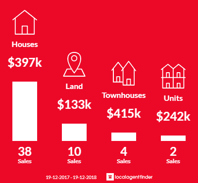 Average sales prices and volume of sales in Maclean, NSW 2463