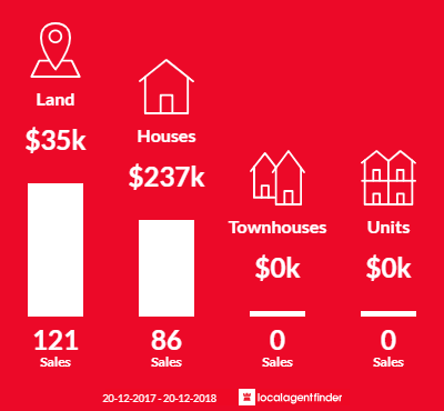 Average sales prices and volume of sales in Macleay Island, QLD 4184