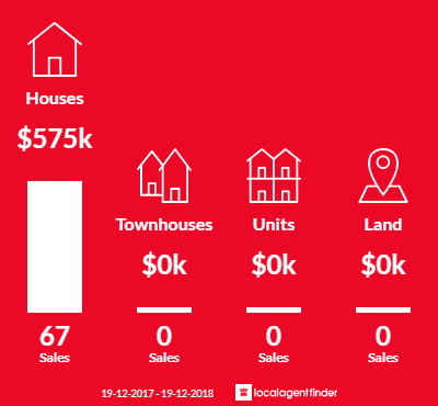 Average sales prices and volume of sales in Macquarie Hills, NSW 2285