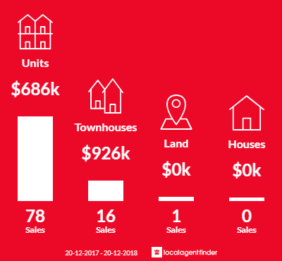 Average sales prices and volume of sales in Macquarie Park, NSW 2113